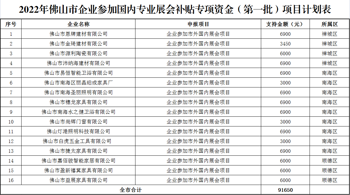 佛山市商務局關于做好2022年佛山市組織企業(yè)參加國內重要專業(yè)展會展位補貼項目(第一批)申報工作的通知